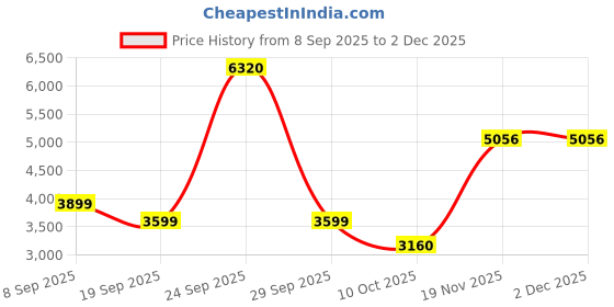tatacliq.com Van Heusen Grey Cotton Regular Fit Printed Shirt van heusen Price History Graph from 8 Sep 2025 to 2 Dec 2025