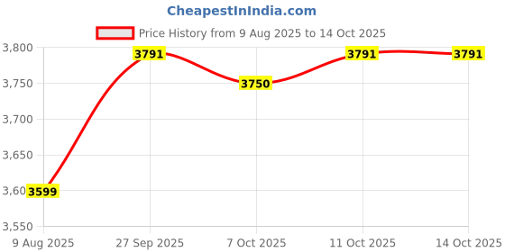 tatacliq.com Van Heusen Grey Cotton Regular Fit Printed Shirt van heusen Price History Graph from 9 Aug 2025 to 14 Oct 2025