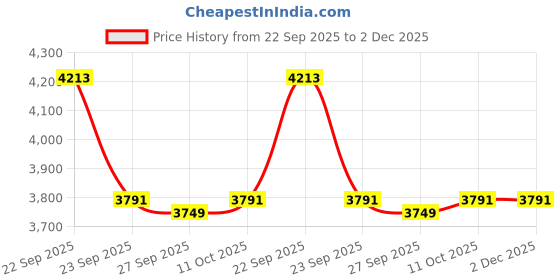 tatacliq.com Van Heusen Grey Cotton Regular Fit Printed Shirt van heusen Price History Graph from 22 Sep 2025 to 1 Dec 2025
