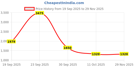 tatacliq.com Van Heusen Grey Cotton Regular Fit Printed Shirt van heusen Price History Graph from 19 Sep 2025 to 29 Nov 2025