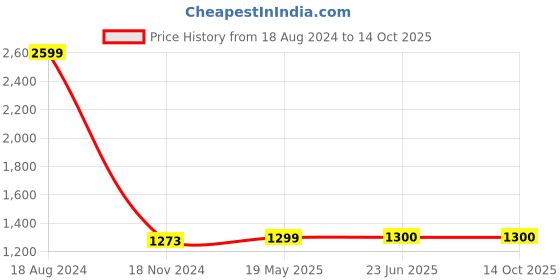 tatacliq.com Van Heusen Grey Cotton Regular Fit Printed Shirts van heusen Price History Graph from 18 Aug 2024 to 14 Oct 2025
