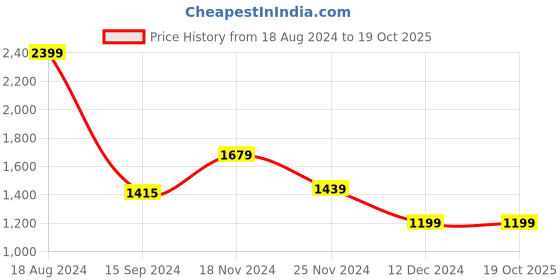 tatacliq.com Van Heusen Grey Cotton Regular Fit Printed Shirts van heusen Price History Graph from 18 Aug 2024 to 18 Oct 2025