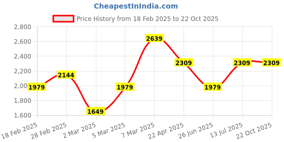 tatacliq.com Van Heusen Grey Cotton Regular Fit Printed Shirts van heusen Price History Graph from 18 Feb 2025 to 22 Oct 2025