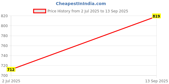 tatacliq.com Van Heusen Grey Cotton Regular Fit Printed Shorts van heusen Price History Graph from 2 Jul 2025 to 13 Sep 2025