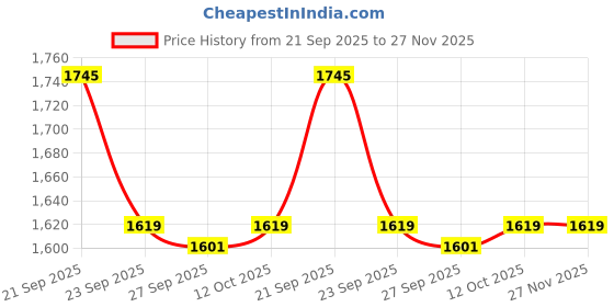 tatacliq.com Van Heusen Grey Cotton Regular Fit Printed T-Shirt van heusen Price History Graph from 21 Sep 2025 to 27 Nov 2025