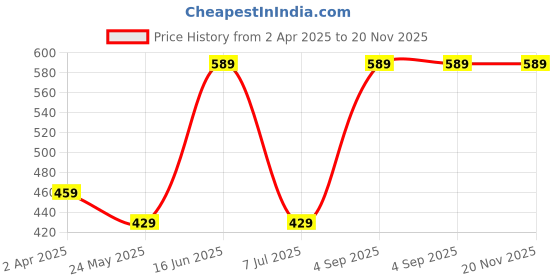 tatacliq.com Van Heusen Grey Cotton Regular Fit Printed Vest van heusen Price History Graph from 2 Apr 2025 to 19 Nov 2025