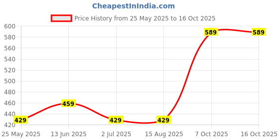 tatacliq.com Van Heusen Grey Cotton Regular Fit Printed Vest van heusen Price History Graph from 25 May 2025 to 15 Oct 2025