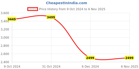 tatacliq.com Van Heusen Grey Cotton Regular Fit Quilted Hooded Jacket van heusen Price History Graph from 9 Oct 2024 to 6 Nov 2025