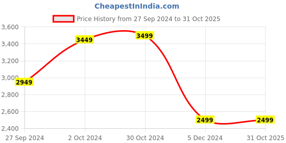 tatacliq.com Van Heusen Grey Cotton Regular Fit Quilted Hooded Jacket van heusen Price History Graph from 27 Sep 2024 to 31 Oct 2025