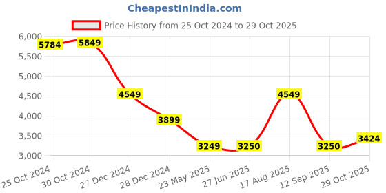 tatacliq.com Van Heusen Grey Cotton Regular Fit Quilted Jacket van heusen Price History Graph from 25 Oct 2024 to 29 Oct 2025