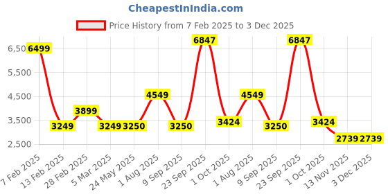 tatacliq.com Van Heusen Grey Cotton Regular Fit Quilted Jacket van heusen Price History Graph from 7 Feb 2025 to 3 Dec 2025
