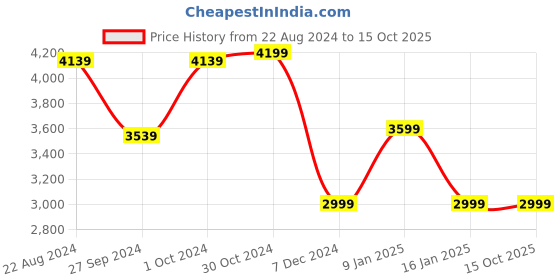 tatacliq.com Van Heusen Grey Cotton Regular Fit Reversible Jacket van heusen Price History Graph from 22 Aug 2024 to 14 Oct 2025