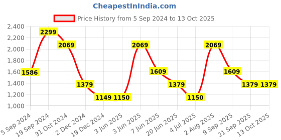 tatacliq.com Van Heusen Grey Cotton Regular Fit Self Pattern Shirt van heusen Price History Graph from 5 Sep 2024 to 13 Oct 2025