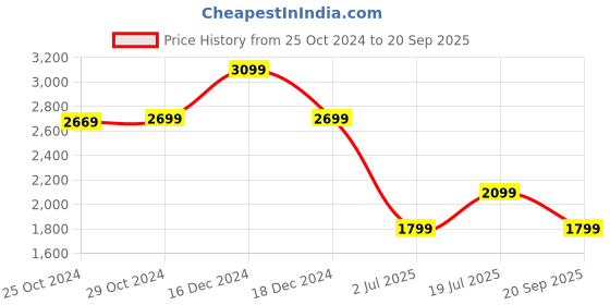 tatacliq.com Van Heusen Grey Cotton Regular Fit Self Pattern Shirt van heusen Price History Graph from 25 Oct 2024 to 20 Sep 2025