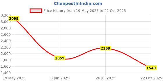 tatacliq.com Van Heusen Grey Cotton Regular Fit Self Pattern Shirt van heusen Price History Graph from 19 May 2025 to 22 Oct 2025