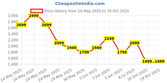 tatacliq.com Van Heusen Grey Cotton Regular Fit Self Pattern Shirt van heusen Price History Graph from 14 May 2025 to 18 Oct 2025