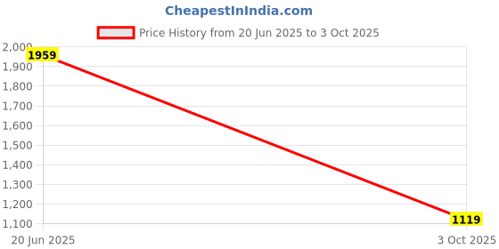 tatacliq.com Van Heusen Grey Cotton Regular Fit Self Pattern Shirt van heusen Price History Graph from 20 Jun 2025 to 3 Oct 2025