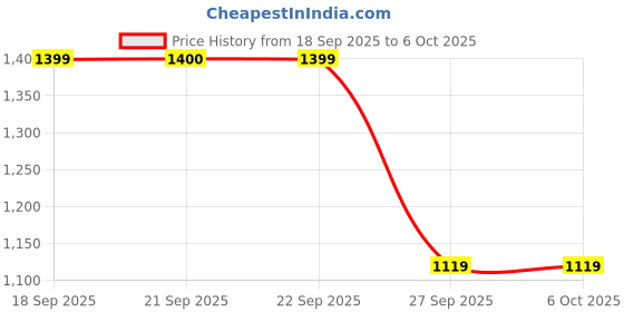 tatacliq.com Van Heusen Grey Cotton Regular Fit Self Pattern Shirt van heusen Price History Graph from 18 Sep 2025 to 5 Oct 2025