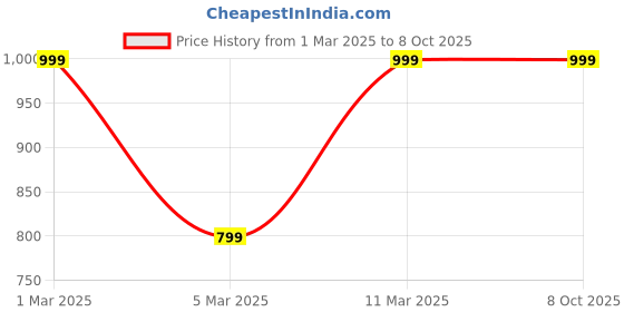 tatacliq.com Van Heusen Grey Cotton Regular fit Self Shrug van heusen Price History Graph from 1 Mar 2025 to 8 Oct 2025