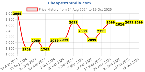tatacliq.com Van Heusen Grey Cotton Regular Fit Shirt van heusen Price History Graph from 14 Aug 2024 to 17 Oct 2025