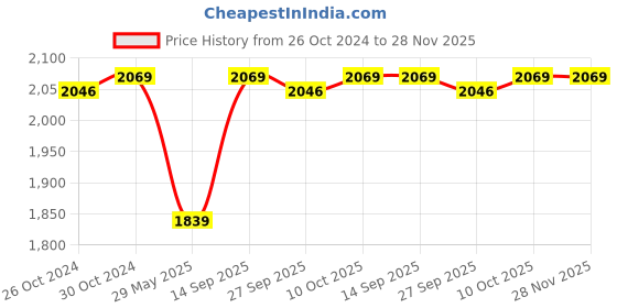 tatacliq.com Van Heusen Grey Cotton Regular Fit Shirt van heusen Price History Graph from 26 Oct 2024 to 28 Nov 2025