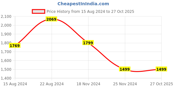 tatacliq.com Van Heusen Grey Cotton Regular Fit Shirt van heusen Price History Graph from 15 Aug 2024 to 26 Oct 2025