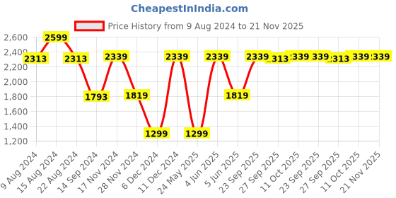 tatacliq.com Van Heusen Grey Cotton Regular Fit Shirt van heusen Price History Graph from 9 Aug 2024 to 21 Nov 2025