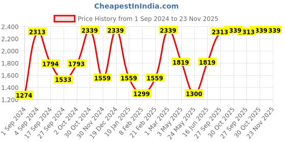 tatacliq.com Van Heusen Grey Cotton Regular Fit Shirt van heusen Price History Graph from 1 Sep 2024 to 22 Nov 2025