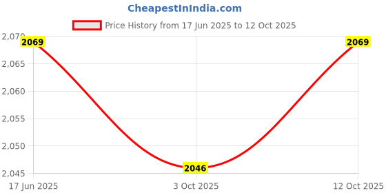 tatacliq.com Van Heusen Grey Cotton Regular Fit Shirt van heusen Price History Graph from 17 Jun 2025 to 12 Oct 2025