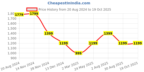 tatacliq.com Van Heusen Grey Cotton Regular Fit Shorts van heusen Price History Graph from 20 Aug 2024 to 19 Oct 2025