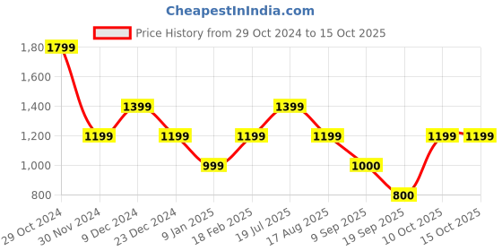 tatacliq.com Van Heusen Grey Cotton Regular Fit Shorts van heusen Price History Graph from 29 Oct 2024 to 15 Oct 2025