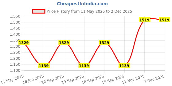 tatacliq.com Van Heusen Grey Cotton Regular Fit Shorts van heusen Price History Graph from 11 May 2025 to 1 Dec 2025