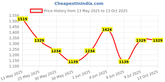 tatacliq.com Van Heusen Grey Cotton Regular Fit Shorts van heusen Price History Graph from 13 May 2025 to 13 Oct 2025