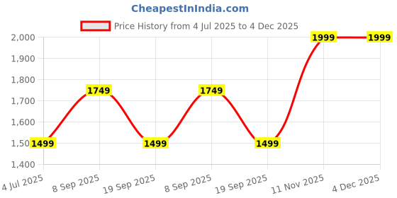 tatacliq.com Van Heusen Grey Cotton Regular Fit Shorts van heusen Price History Graph from 4 Jul 2025 to 4 Dec 2025