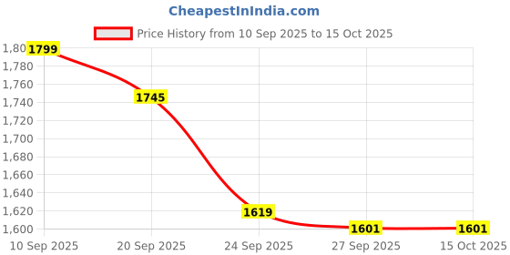 tatacliq.com Van Heusen Grey Cotton Regular Fit Shorts van heusen Price History Graph from 10 Sep 2025 to 14 Oct 2025