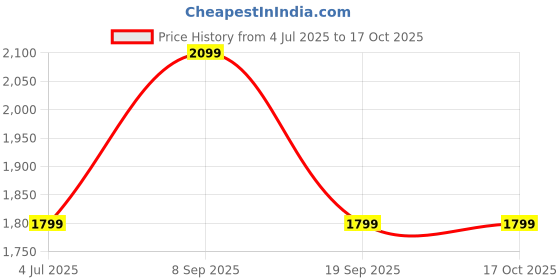 tatacliq.com Van Heusen Grey Cotton Regular fit Solid Jeans van heusen Price History Graph from 4 Jul 2025 to 16 Oct 2025