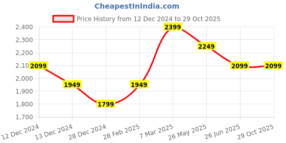 tatacliq.com Van Heusen Grey Cotton Regular fit Solid Polo T-Shirt van heusen Price History Graph from 12 Dec 2024 to 28 Oct 2025