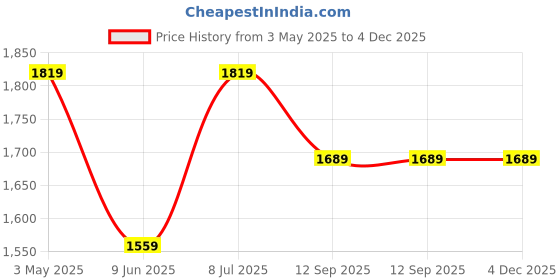 tatacliq.com Van Heusen Grey Cotton Regular Fit Striped Shirt van heusen Price History Graph from 3 May 2025 to 4 Dec 2025