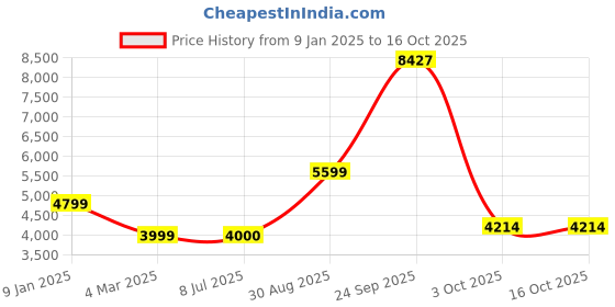 tatacliq.com Van Heusen Grey Cotton Regular Fit Texture Jacket van heusen Price History Graph from 9 Jan 2025 to 16 Oct 2025