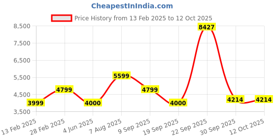 tatacliq.com Van Heusen Grey Cotton Regular Fit Texture Jacket van heusen Price History Graph from 13 Feb 2025 to 12 Oct 2025