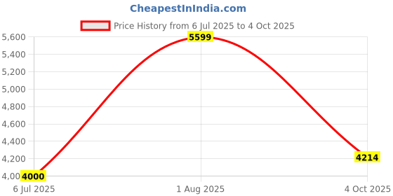 tatacliq.com Van Heusen Grey Cotton Regular Fit Texture Jacket van heusen Price History Graph from 6 Jul 2025 to 4 Oct 2025