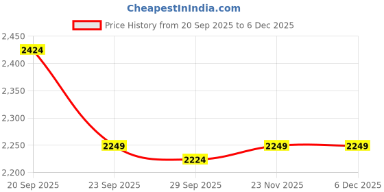 tatacliq.com Van Heusen Grey Cotton Regular Fit Texture Polo T-Shirt van heusen Price History Graph from 20 Sep 2025 to 5 Dec 2025
