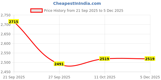 tatacliq.com Van Heusen Grey Cotton Regular Fit Texture Polo T-Shirt van heusen Price History Graph from 21 Sep 2025 to 5 Dec 2025
