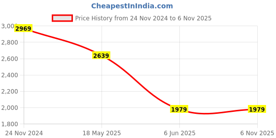tatacliq.com Van Heusen Grey Cotton Regular Fit Texture Shirt van heusen Price History Graph from 24 Nov 2024 to 6 Nov 2025