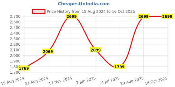 tatacliq.com Van Heusen Grey Cotton Regular Fit Texture Shirt van heusen Price History Graph from 15 Aug 2024 to 16 Oct 2025