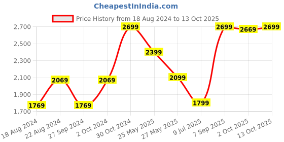 tatacliq.com Van Heusen Grey Cotton Regular Fit Texture Shirt van heusen Price History Graph from 18 Aug 2024 to 13 Oct 2025