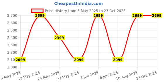 tatacliq.com Van Heusen Grey Cotton Regular Fit Texture Shirt van heusen Price History Graph from 3 May 2025 to 23 Oct 2025