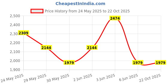 tatacliq.com Van Heusen Grey Cotton Regular Fit Texture Shirt van heusen Price History Graph from 24 May 2025 to 21 Oct 2025