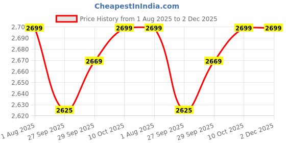 tatacliq.com Van Heusen Grey Cotton Regular Fit Texture Shirt van heusen Price History Graph from 1 Aug 2025 to 2 Dec 2025