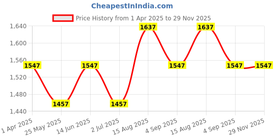 tatacliq.com Van Heusen Grey Cotton Regular Fit Trackpants van heusen Price History Graph from 1 Apr 2025 to 29 Nov 2025